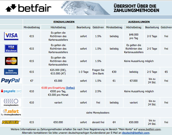 Betfair Zahlungsmethoden