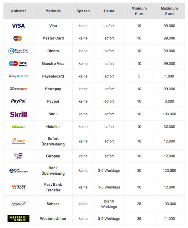 William Hill Einzahlungsmethoden