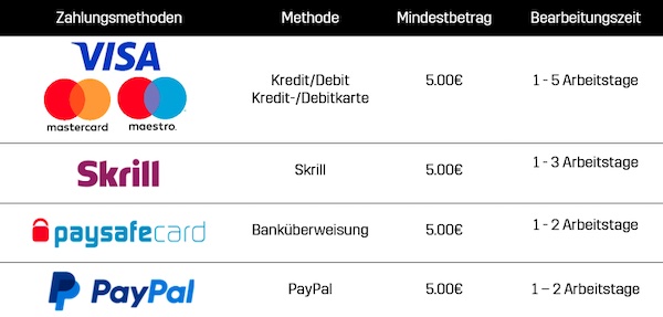 Alle Zahlungsmethoden für deine DAZN bet Einzahlung